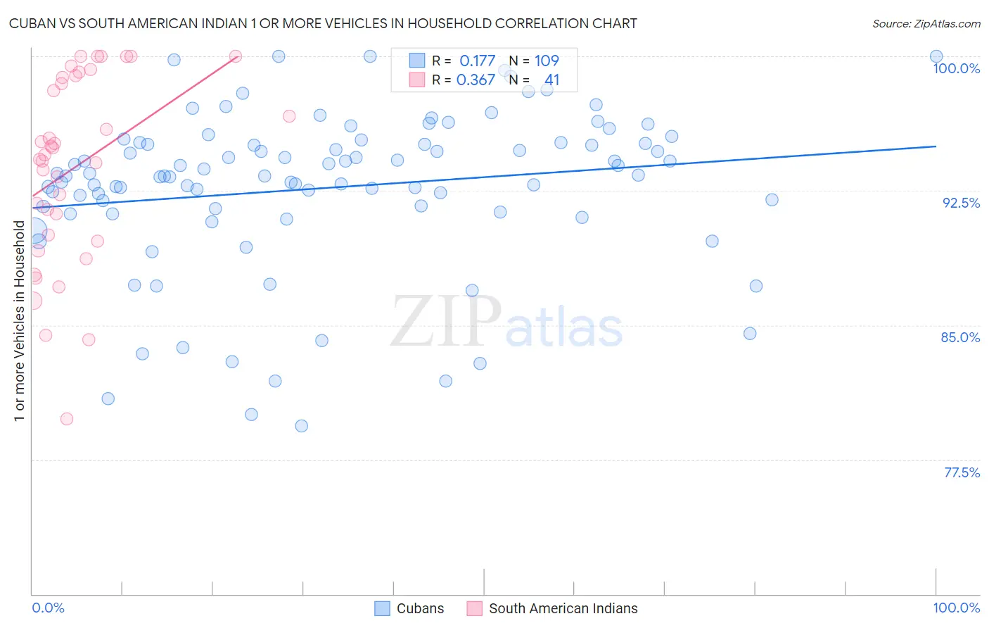 Cuban vs South American Indian 1 or more Vehicles in Household