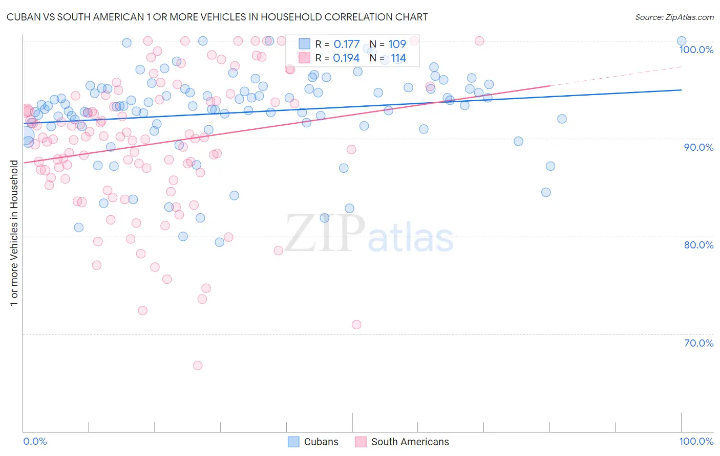 Cuban vs South American 1 or more Vehicles in Household