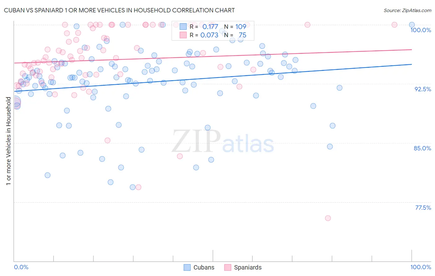 Cuban vs Spaniard 1 or more Vehicles in Household