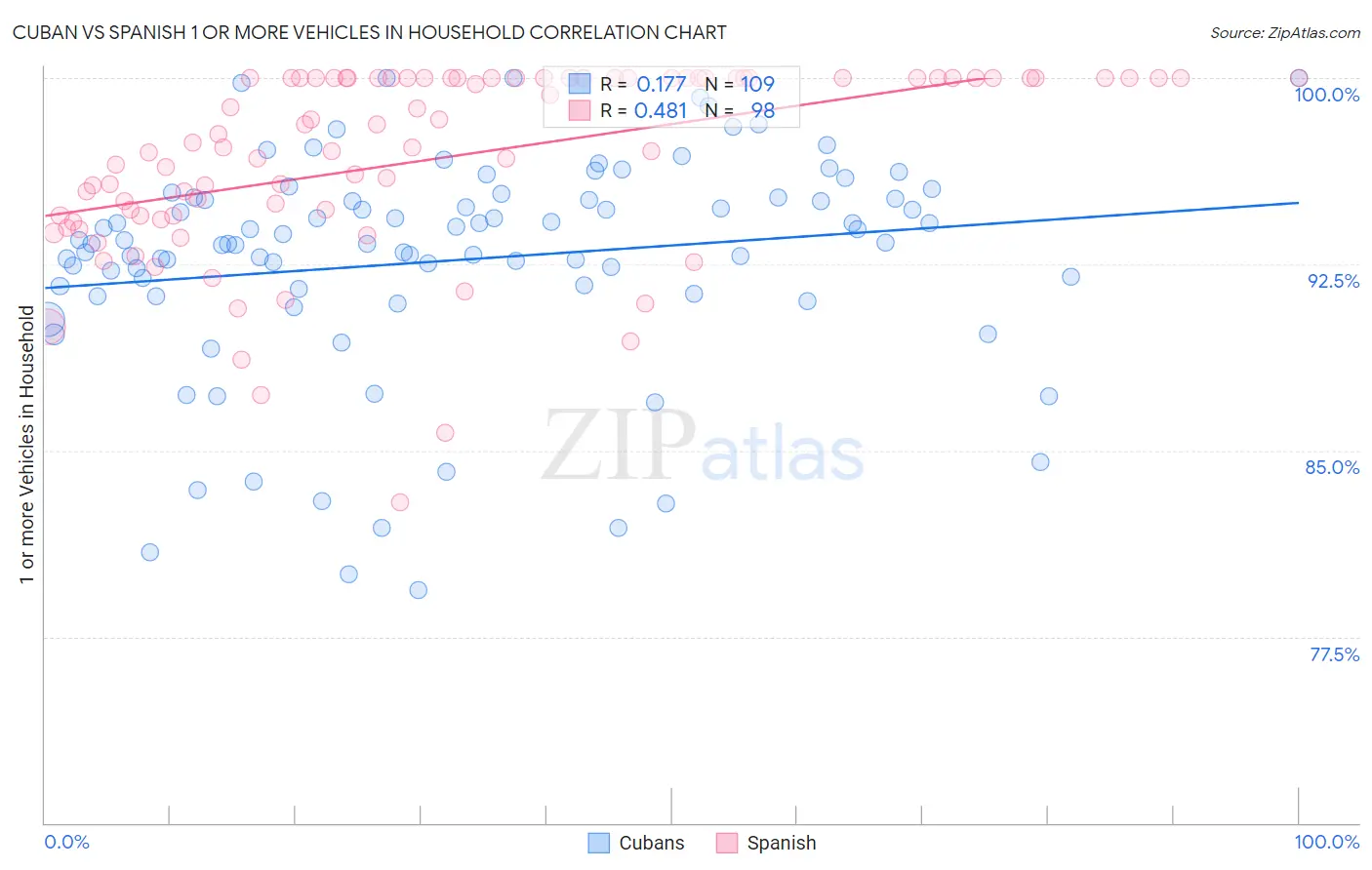 Cuban vs Spanish 1 or more Vehicles in Household