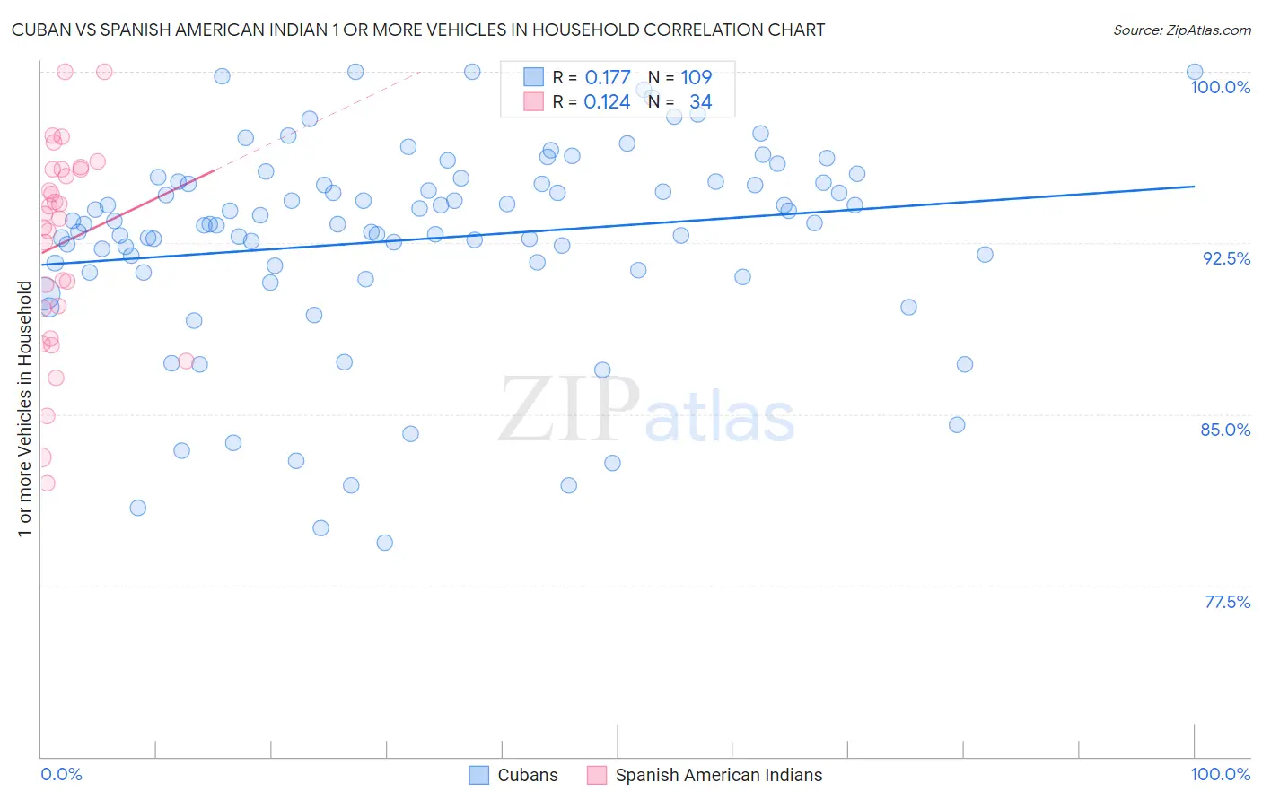 Cuban vs Spanish American Indian 1 or more Vehicles in Household