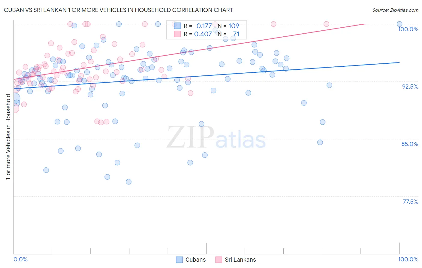 Cuban vs Sri Lankan 1 or more Vehicles in Household