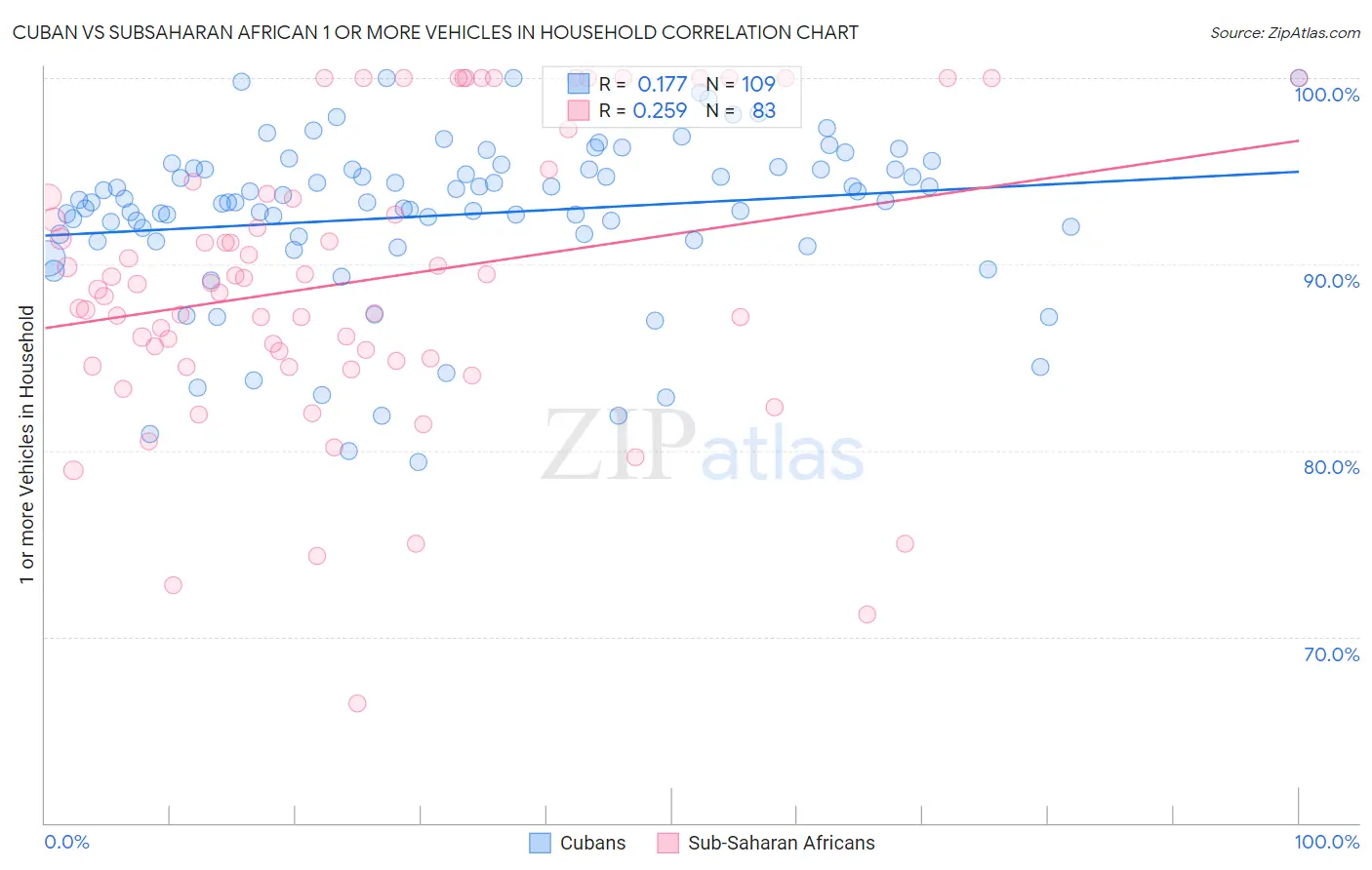 Cuban vs Subsaharan African 1 or more Vehicles in Household