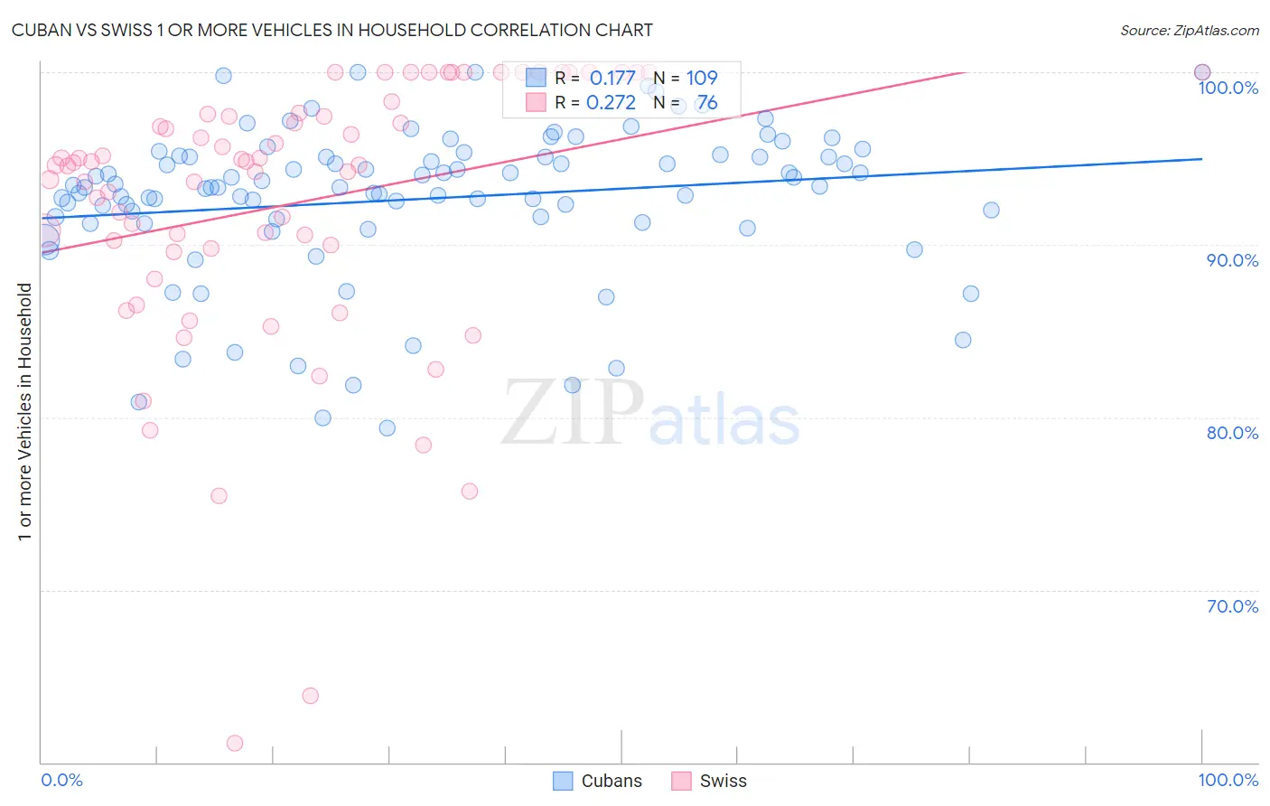 Cuban vs Swiss 1 or more Vehicles in Household