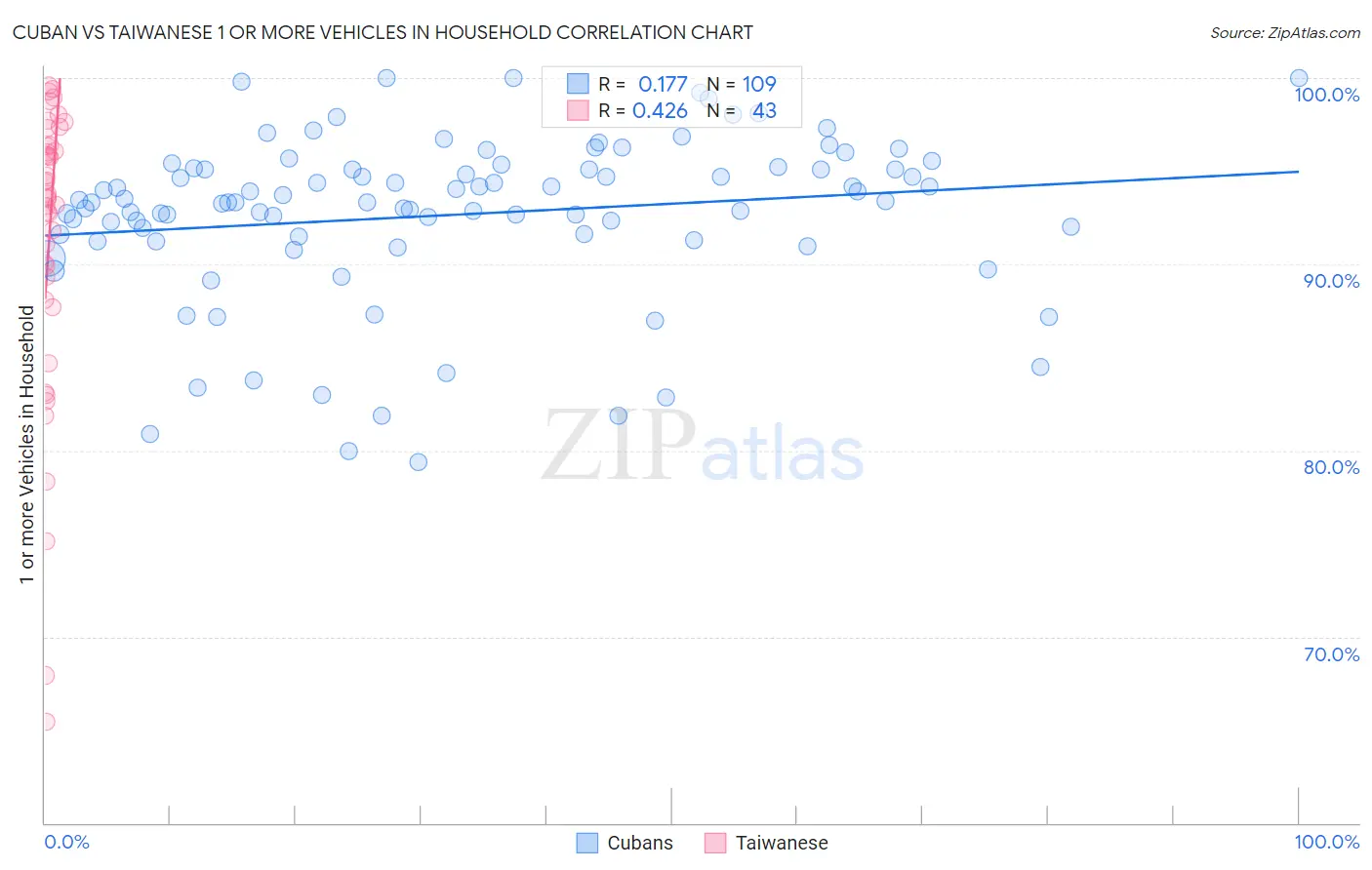 Cuban vs Taiwanese 1 or more Vehicles in Household