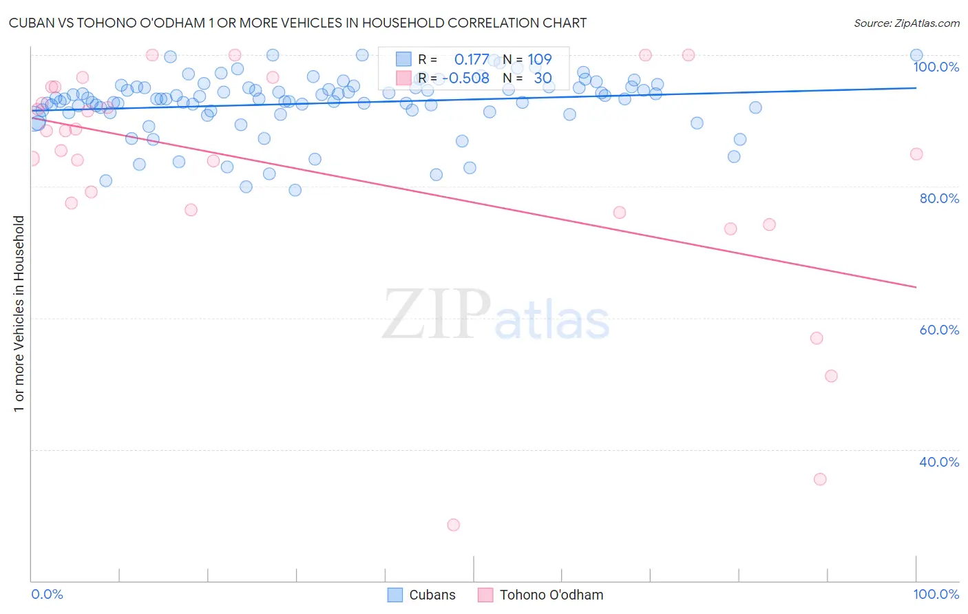 Cuban vs Tohono O'odham 1 or more Vehicles in Household