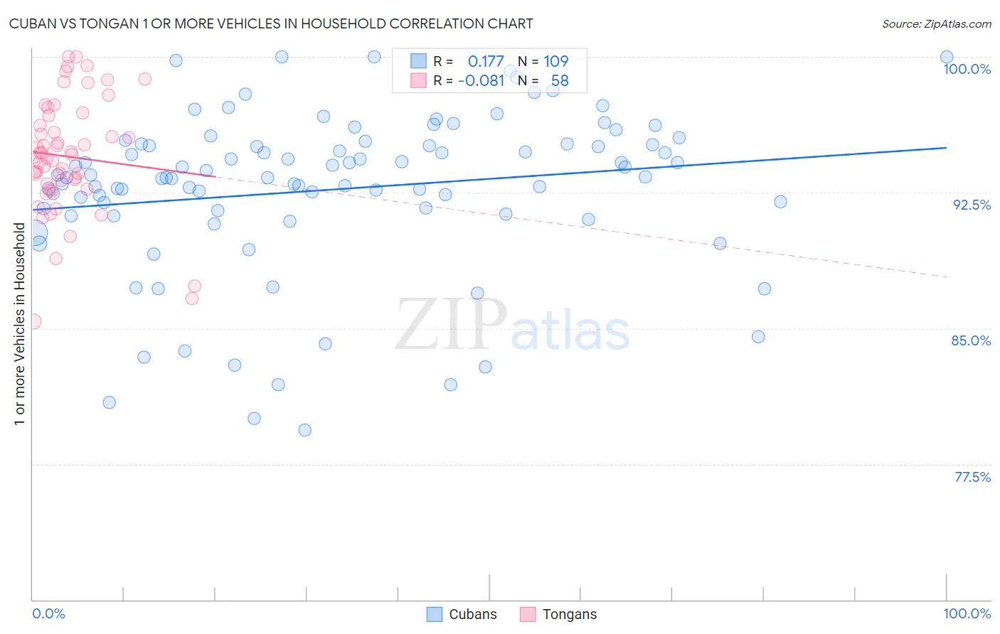 Cuban vs Tongan 1 or more Vehicles in Household