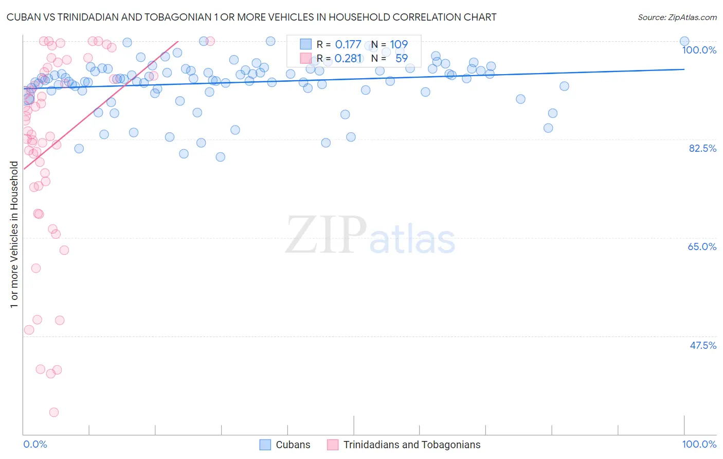 Cuban vs Trinidadian and Tobagonian 1 or more Vehicles in Household
