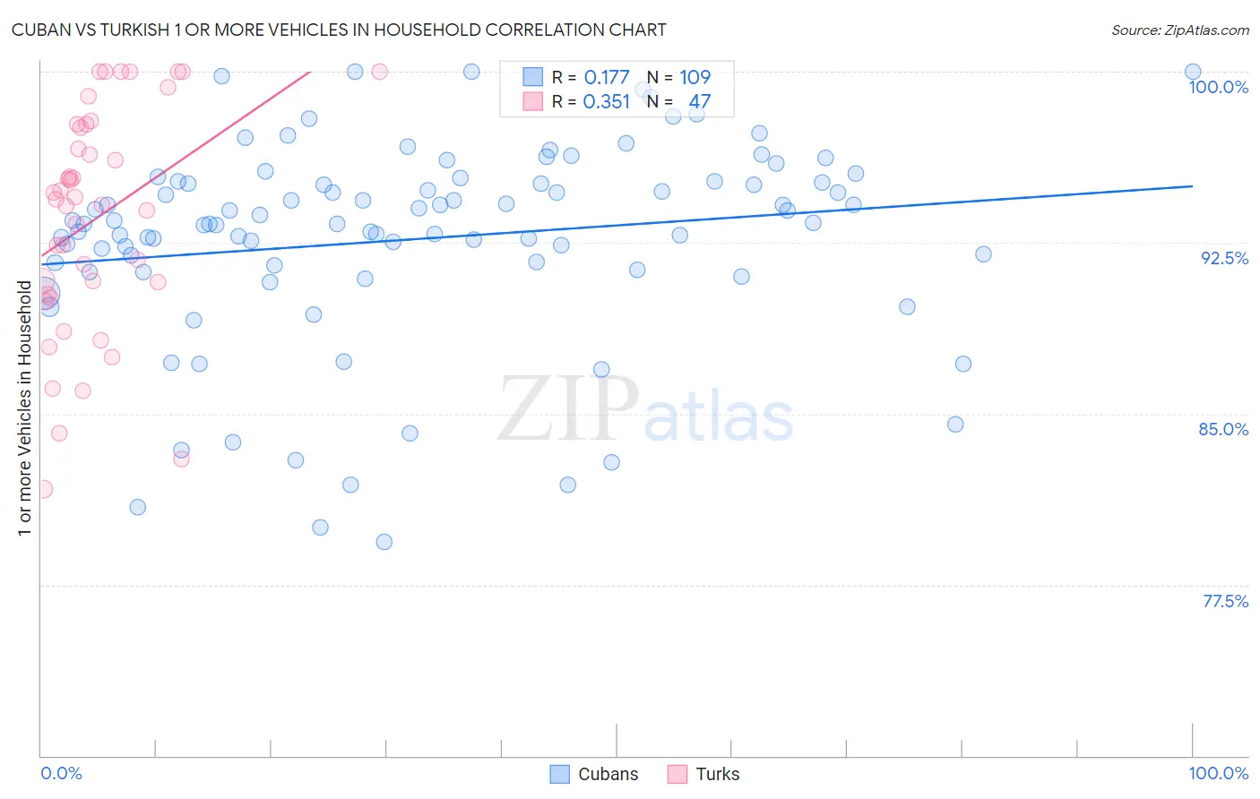 Cuban vs Turkish 1 or more Vehicles in Household