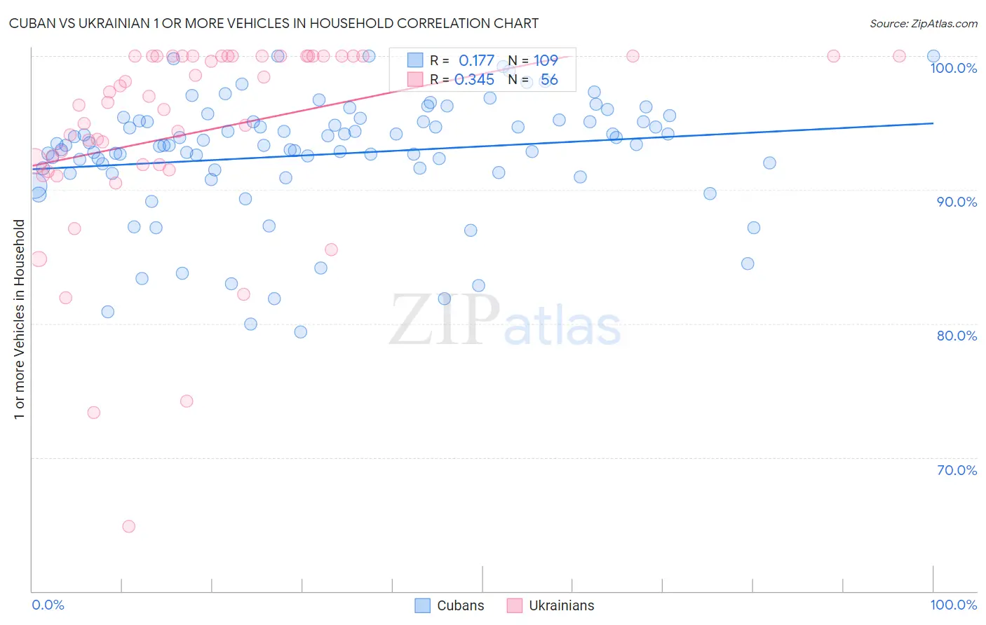 Cuban vs Ukrainian 1 or more Vehicles in Household