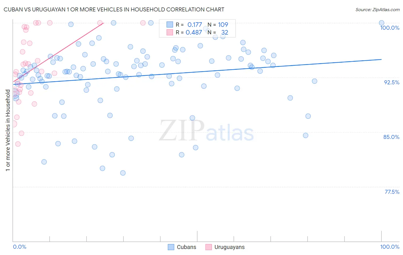 Cuban vs Uruguayan 1 or more Vehicles in Household