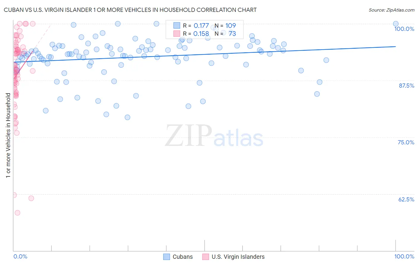 Cuban vs U.S. Virgin Islander 1 or more Vehicles in Household