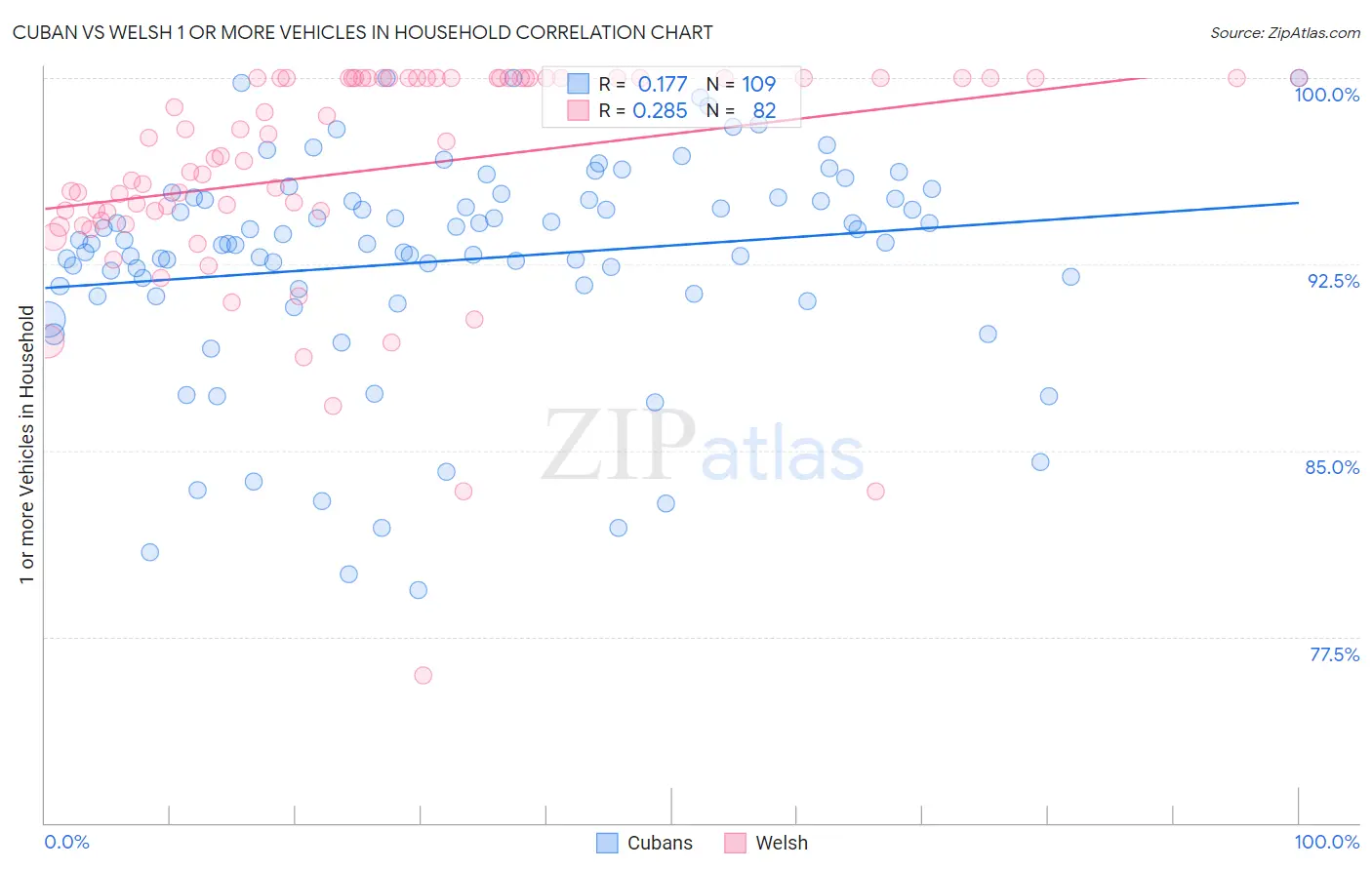 Cuban vs Welsh 1 or more Vehicles in Household