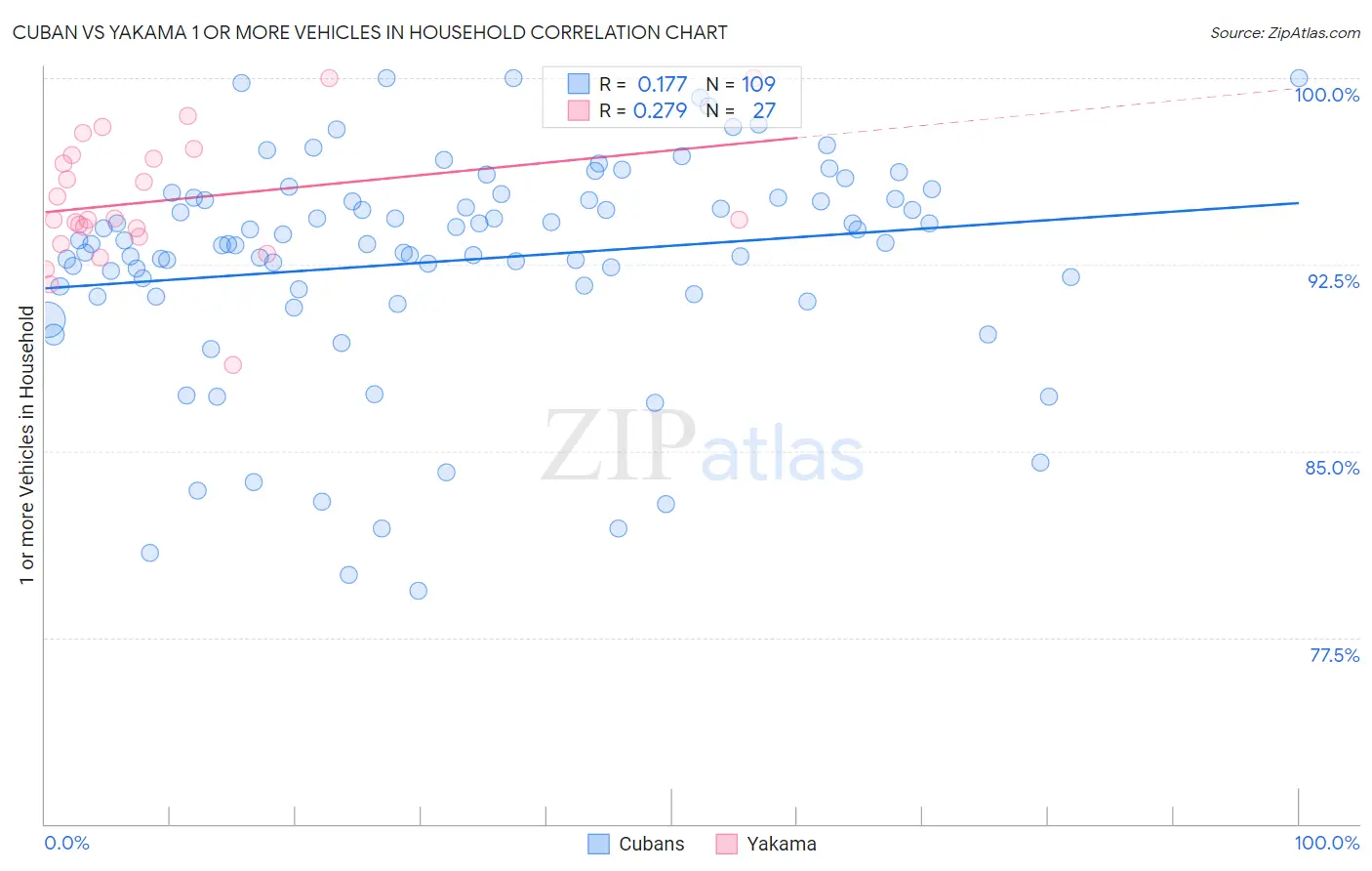 Cuban vs Yakama 1 or more Vehicles in Household