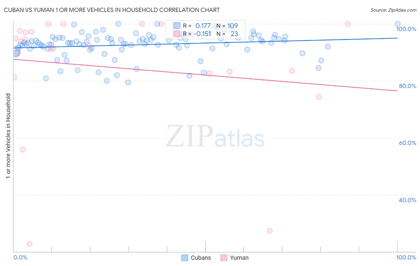 Cuban vs Yuman 1 or more Vehicles in Household