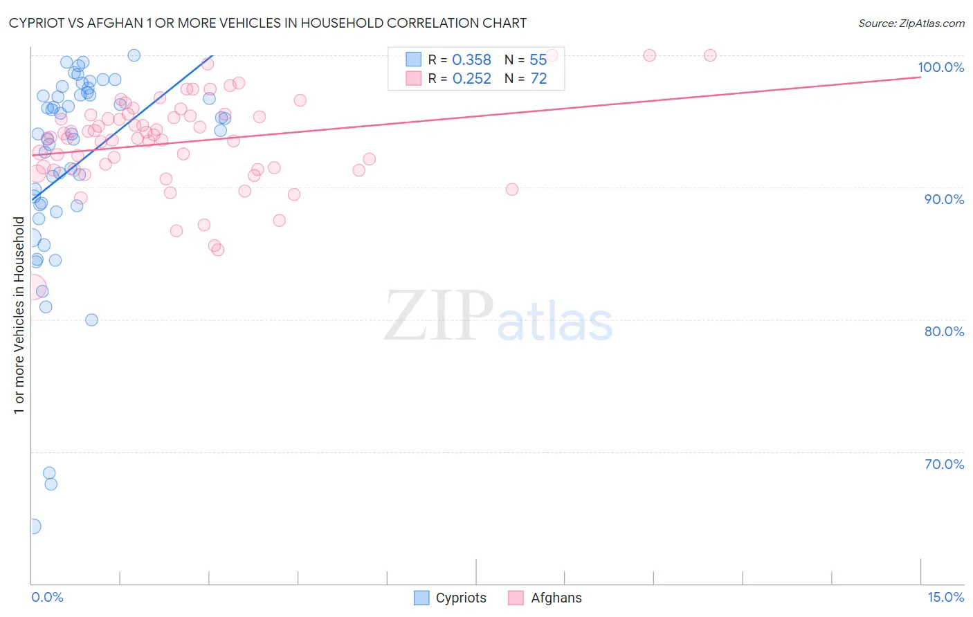 Cypriot vs Afghan 1 or more Vehicles in Household