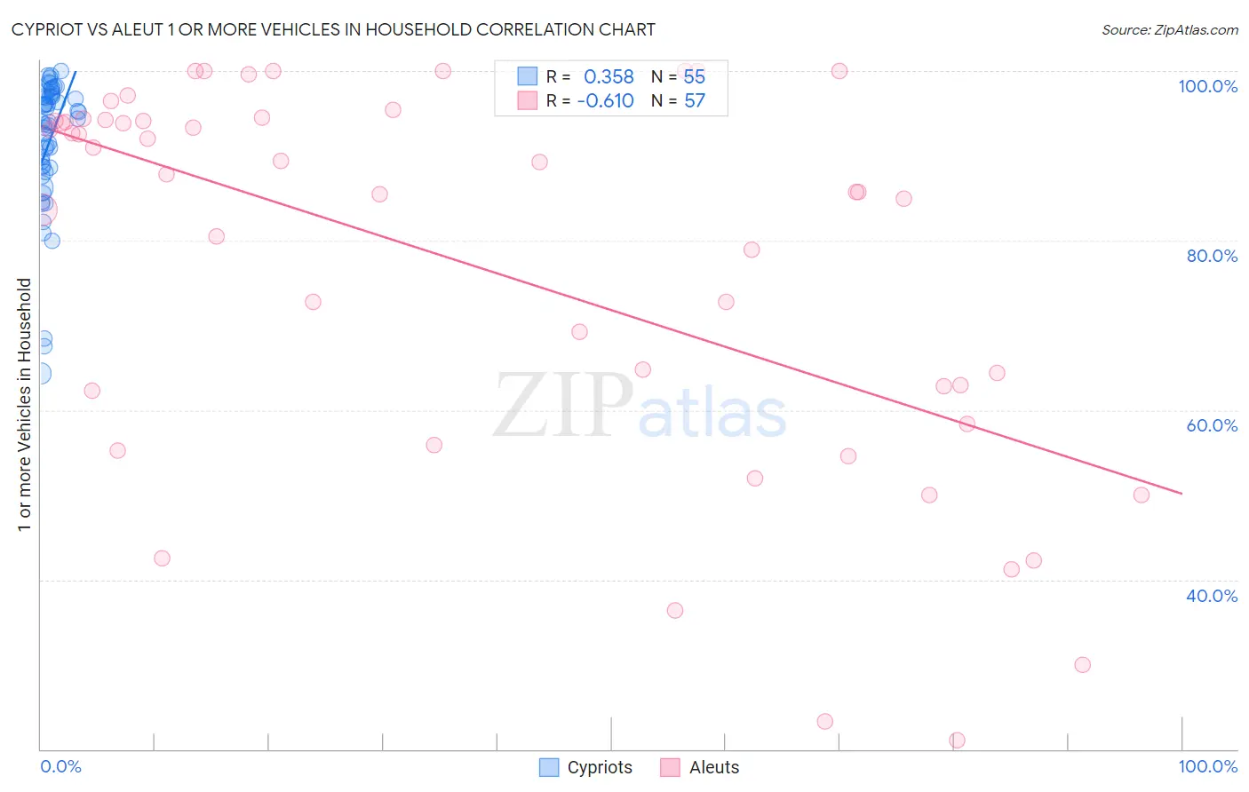 Cypriot vs Aleut 1 or more Vehicles in Household