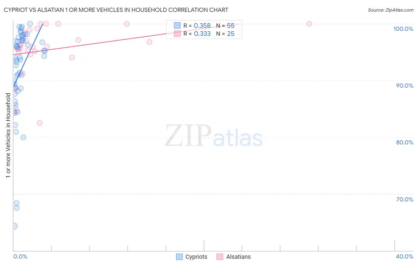 Cypriot vs Alsatian 1 or more Vehicles in Household