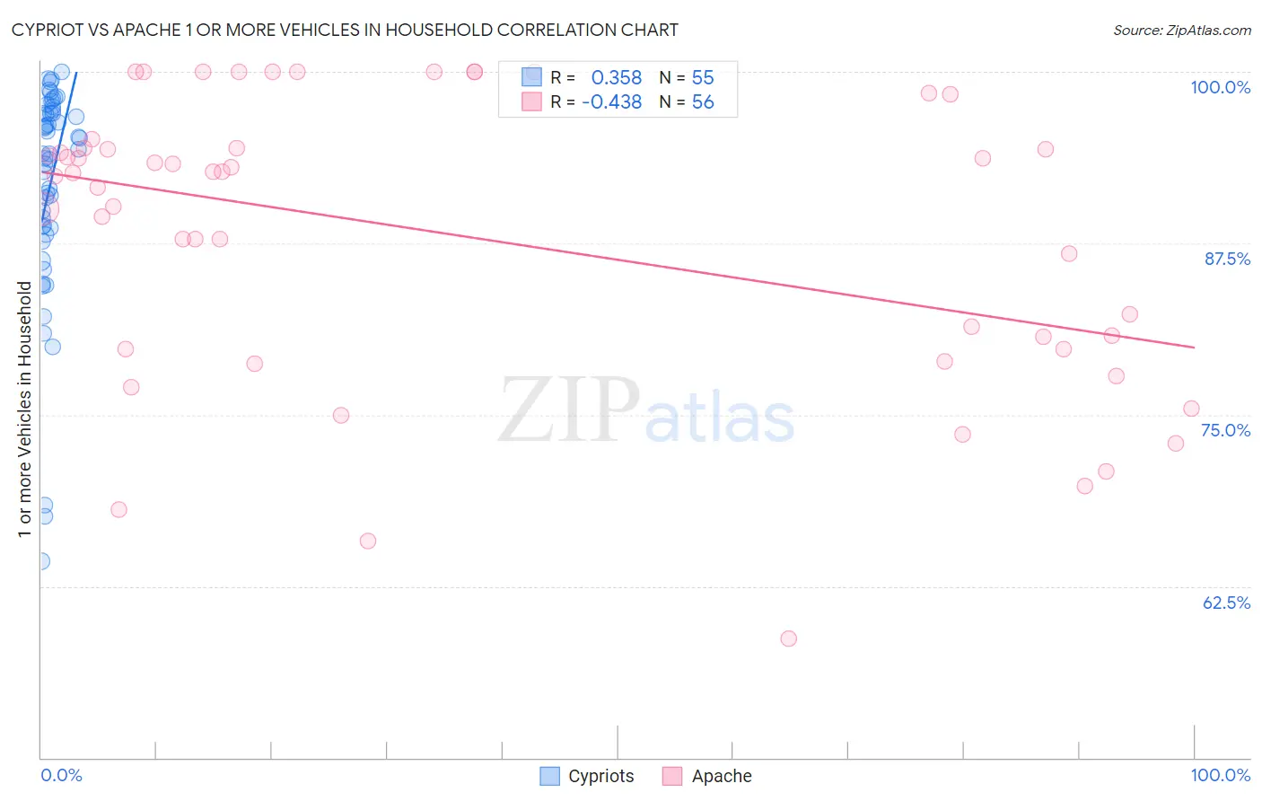 Cypriot vs Apache 1 or more Vehicles in Household
