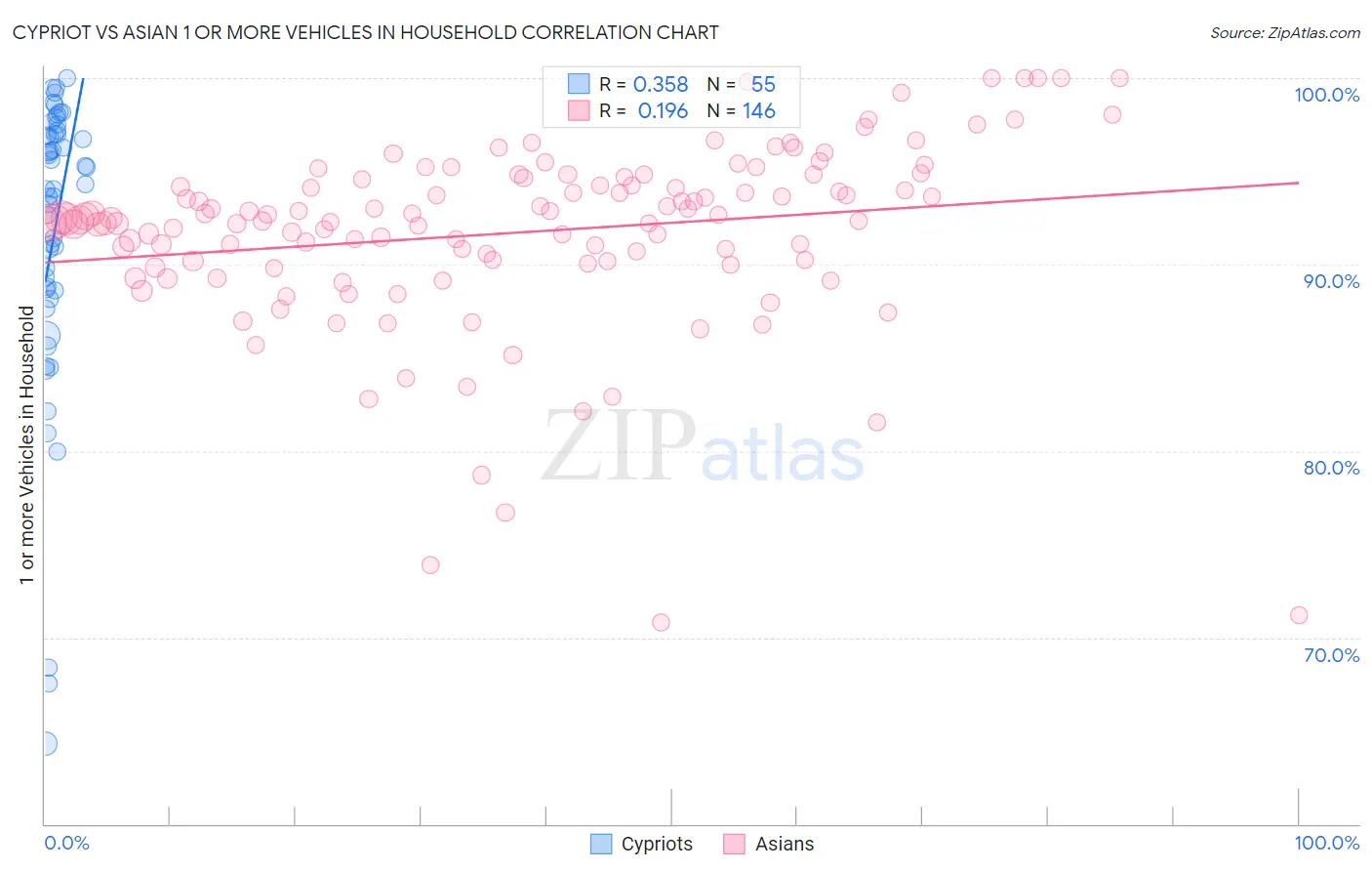 Cypriot vs Asian 1 or more Vehicles in Household