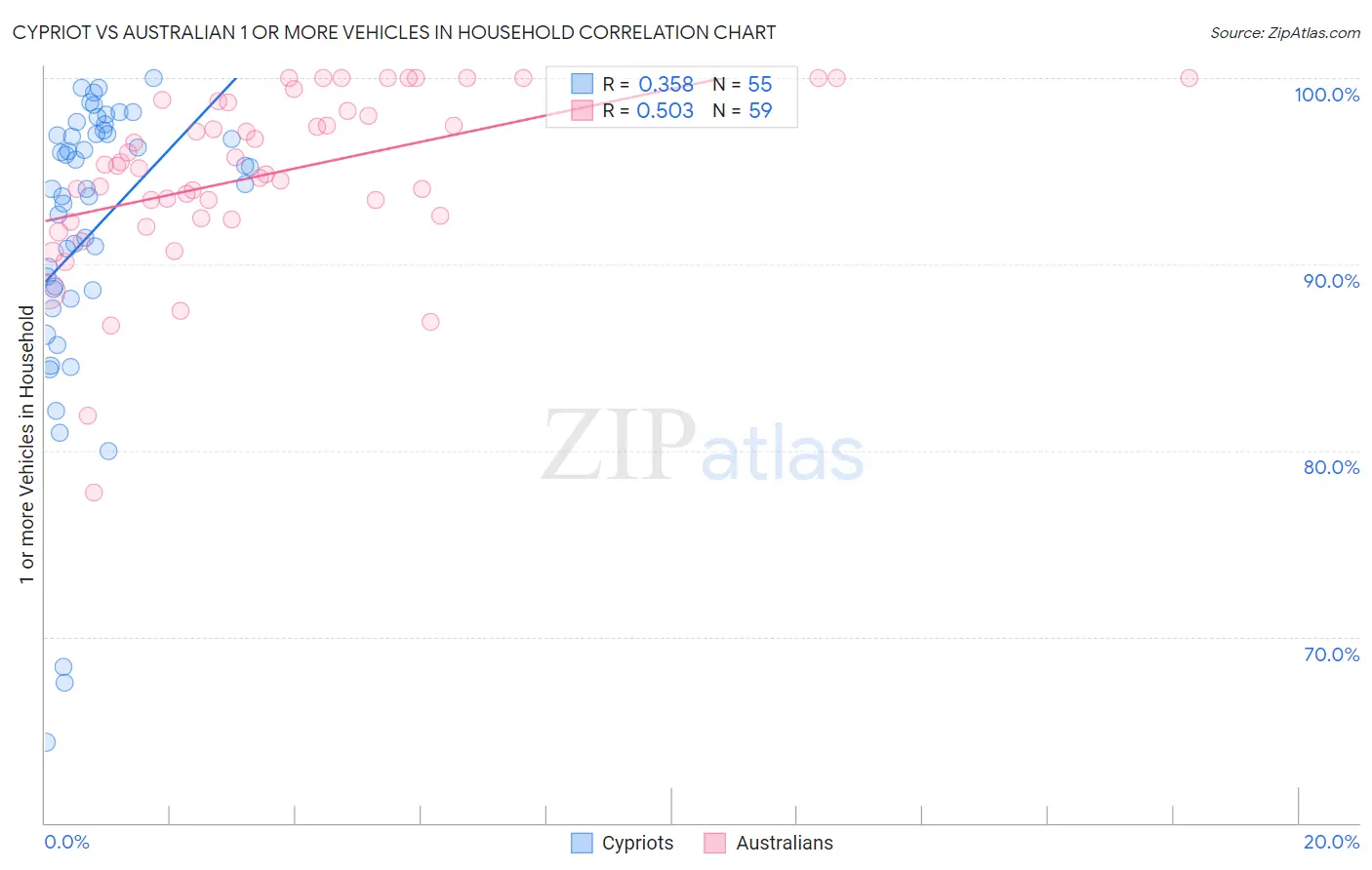 Cypriot vs Australian 1 or more Vehicles in Household