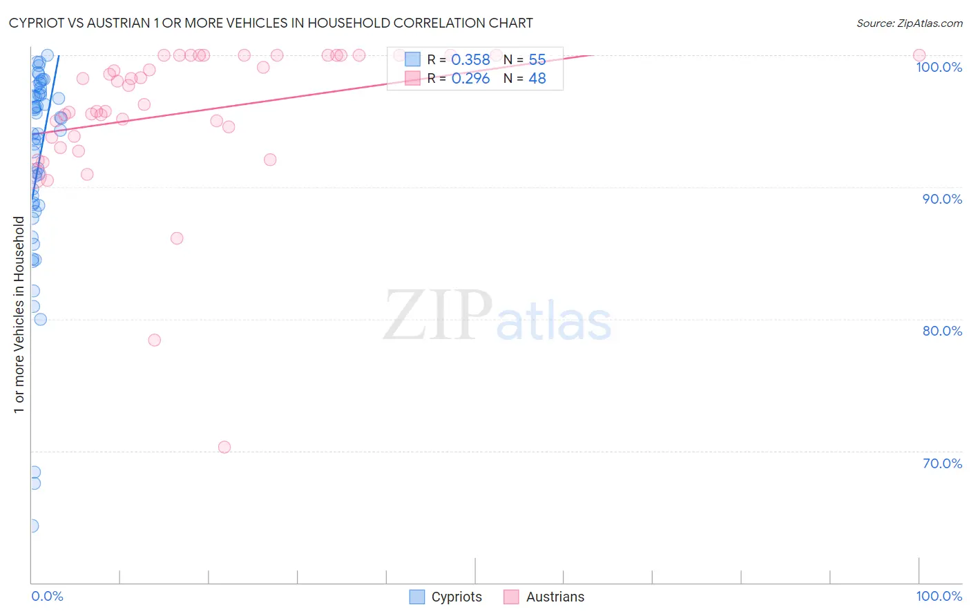 Cypriot vs Austrian 1 or more Vehicles in Household