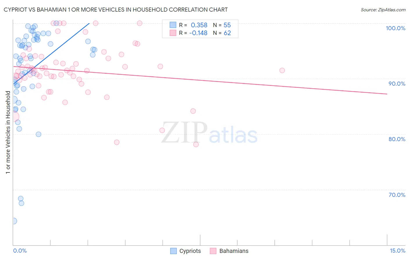 Cypriot vs Bahamian 1 or more Vehicles in Household