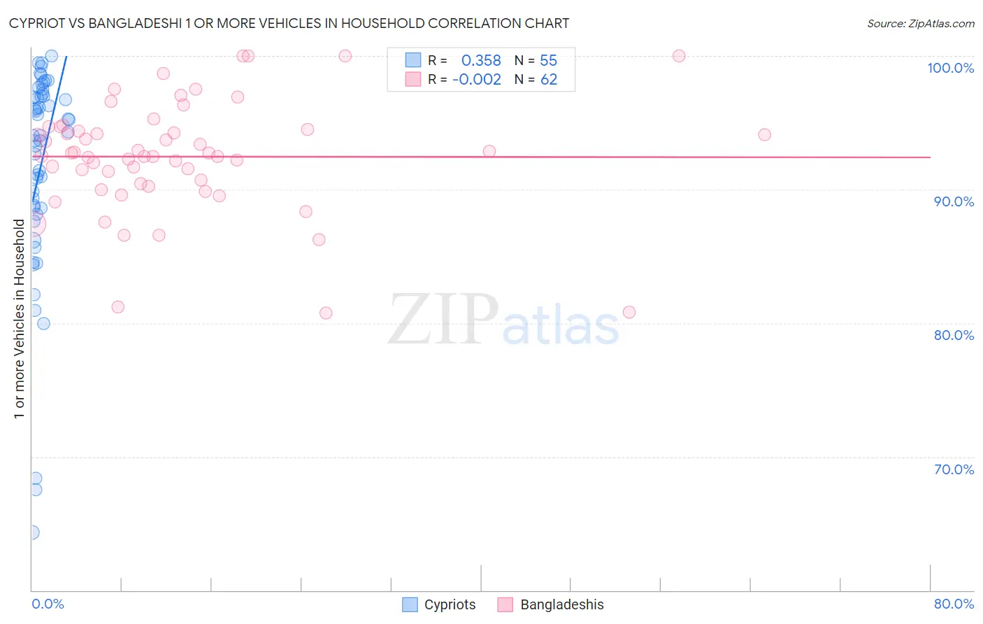 Cypriot vs Bangladeshi 1 or more Vehicles in Household