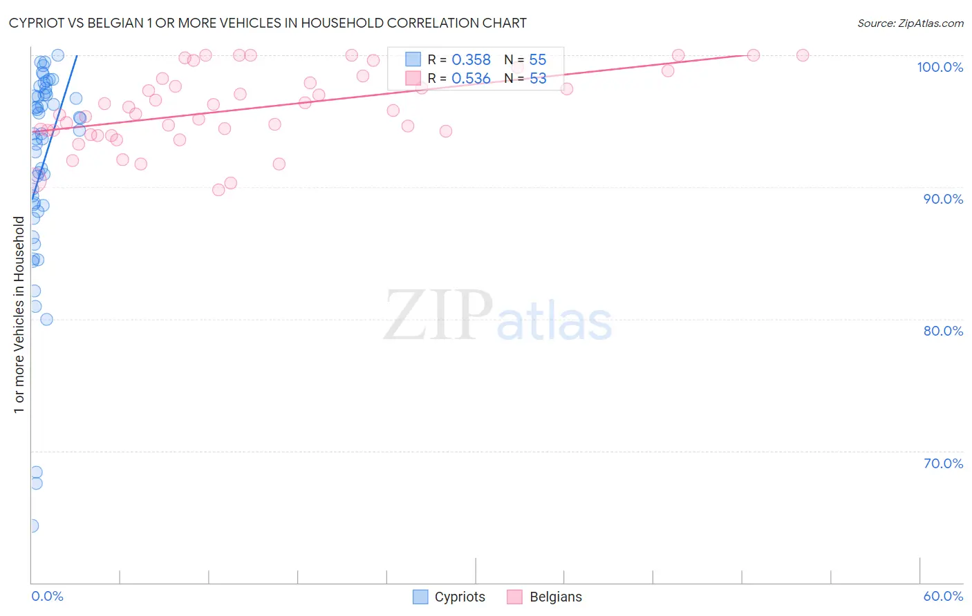 Cypriot vs Belgian 1 or more Vehicles in Household