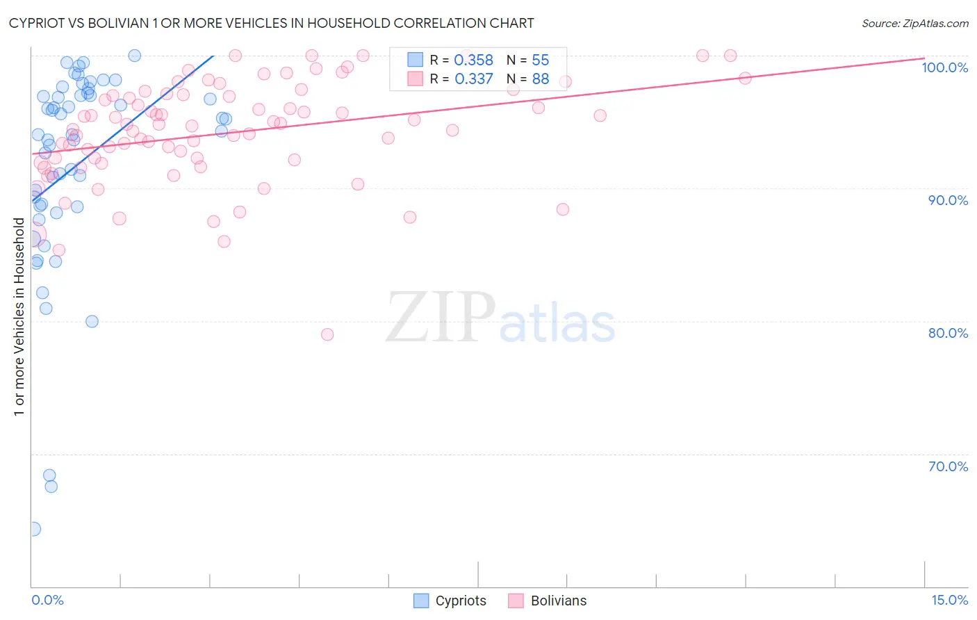 Cypriot vs Bolivian 1 or more Vehicles in Household