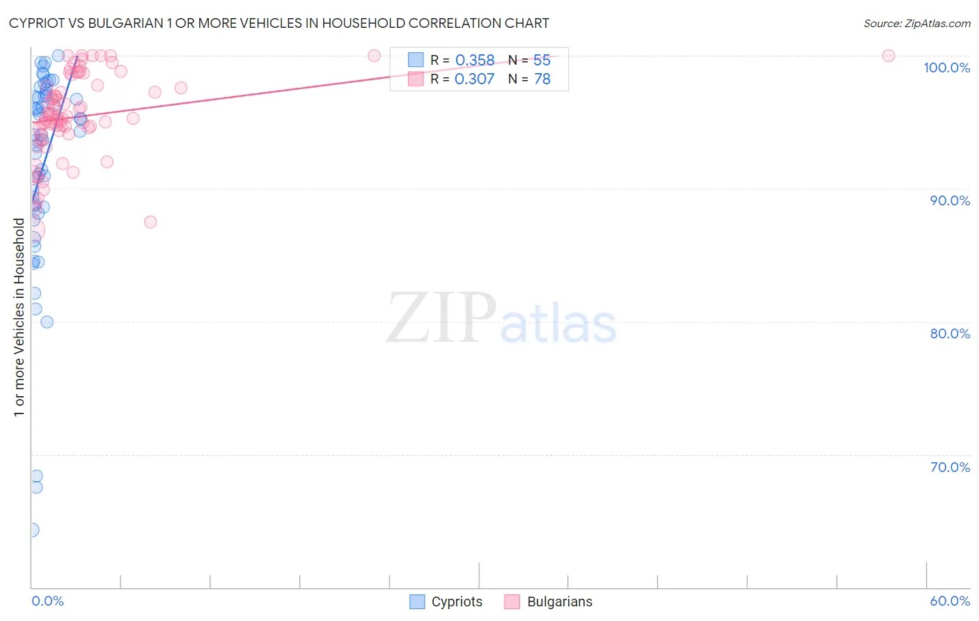 Cypriot vs Bulgarian 1 or more Vehicles in Household