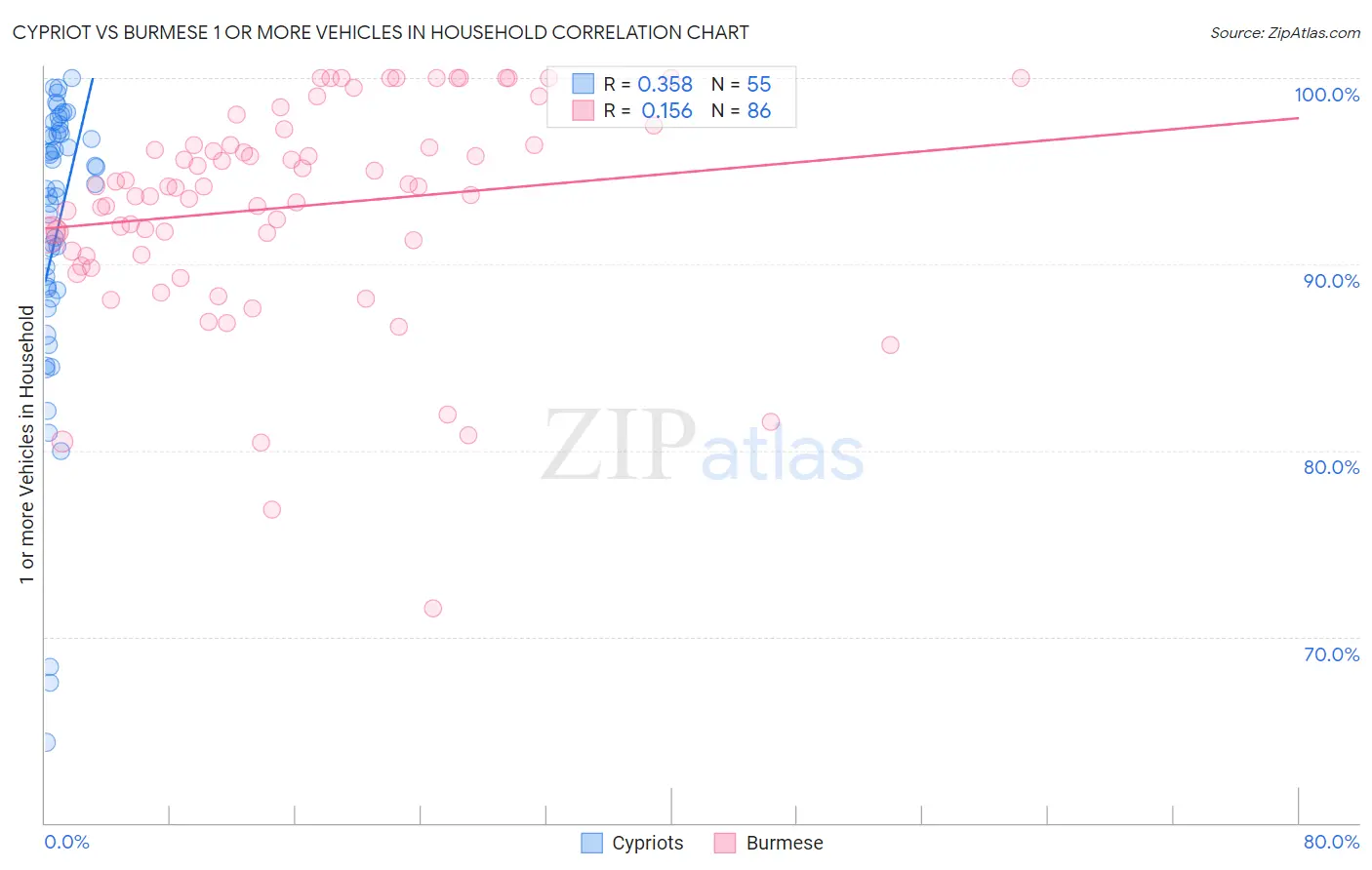 Cypriot vs Burmese 1 or more Vehicles in Household
