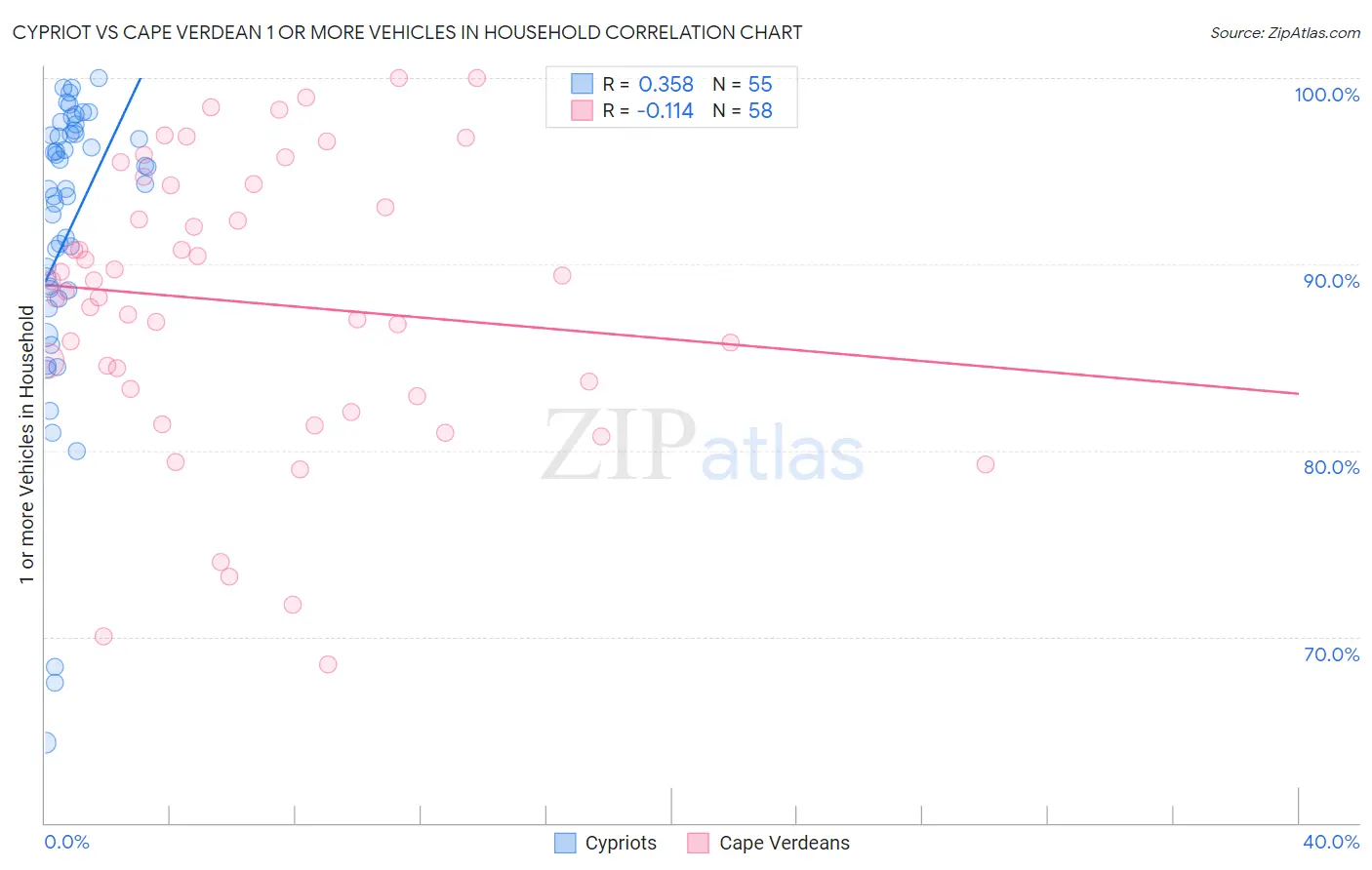 Cypriot vs Cape Verdean 1 or more Vehicles in Household