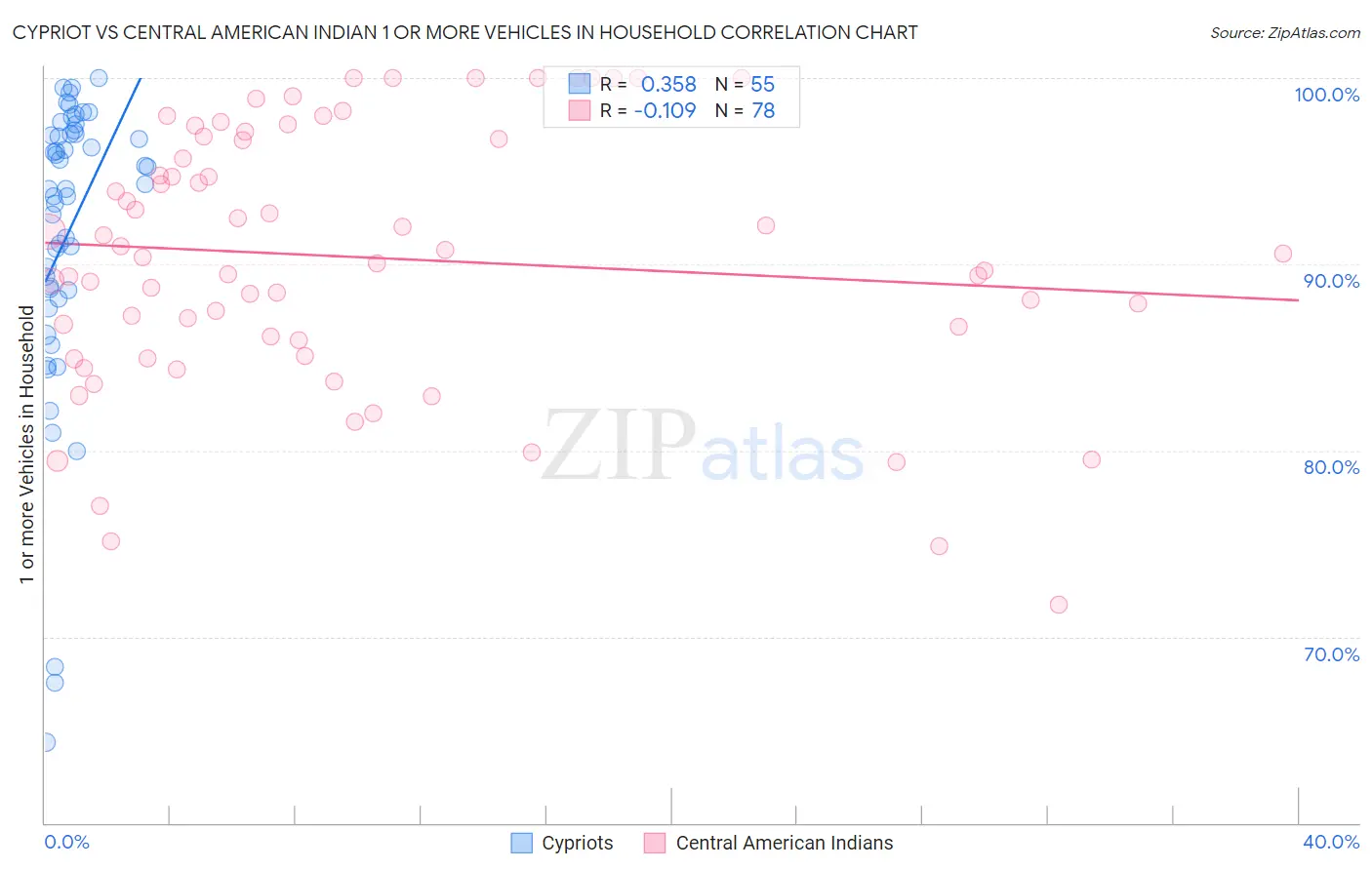 Cypriot vs Central American Indian 1 or more Vehicles in Household