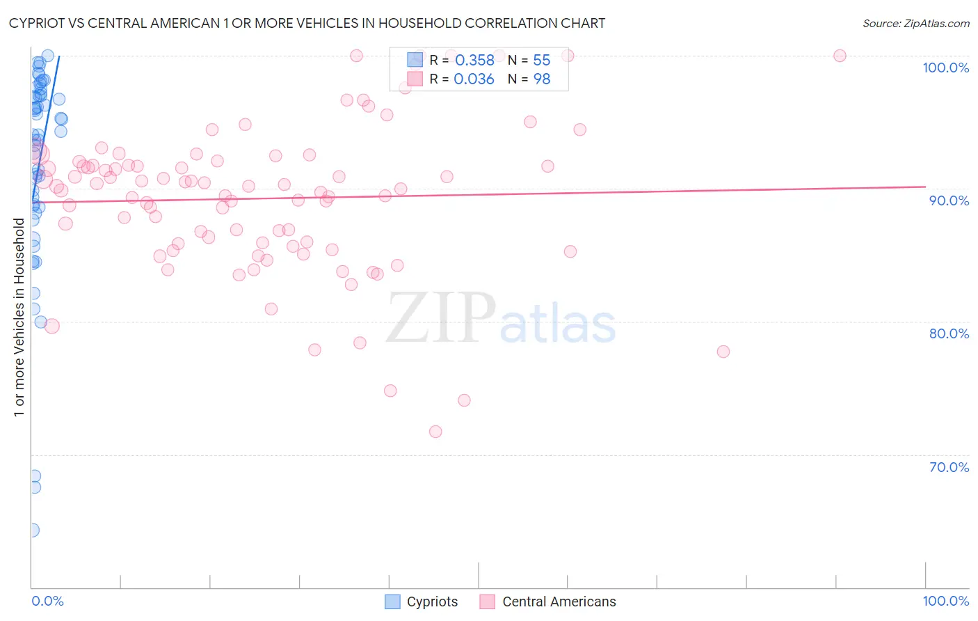 Cypriot vs Central American 1 or more Vehicles in Household