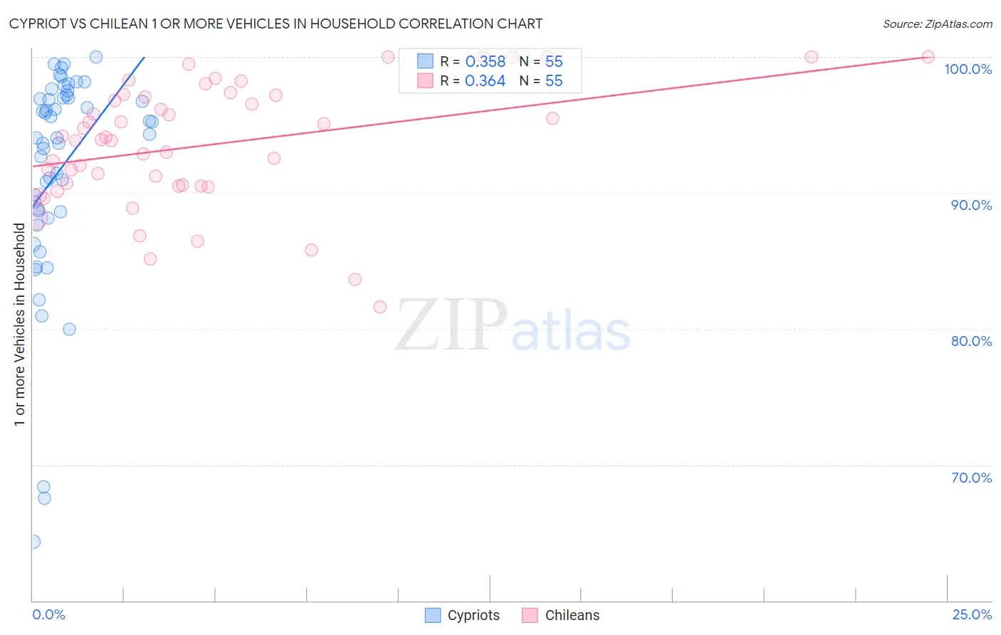 Cypriot vs Chilean 1 or more Vehicles in Household