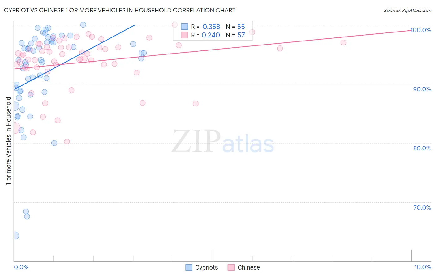 Cypriot vs Chinese 1 or more Vehicles in Household