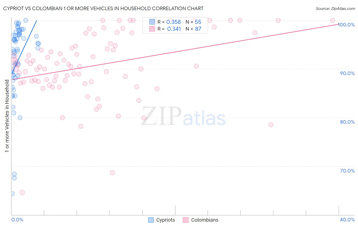 Cypriot vs Colombian 1 or more Vehicles in Household
