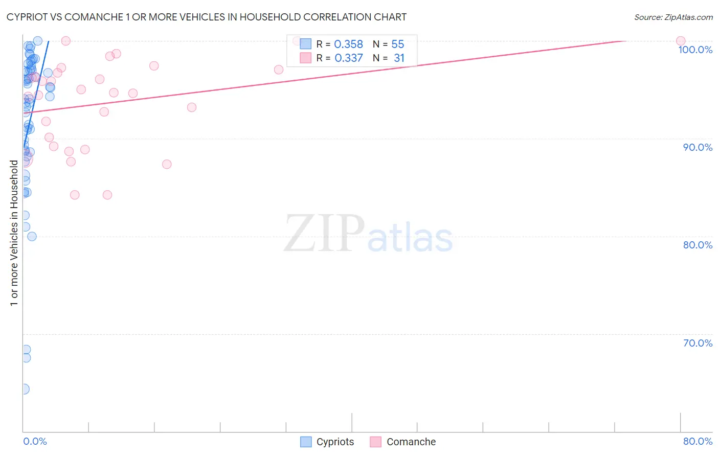 Cypriot vs Comanche 1 or more Vehicles in Household