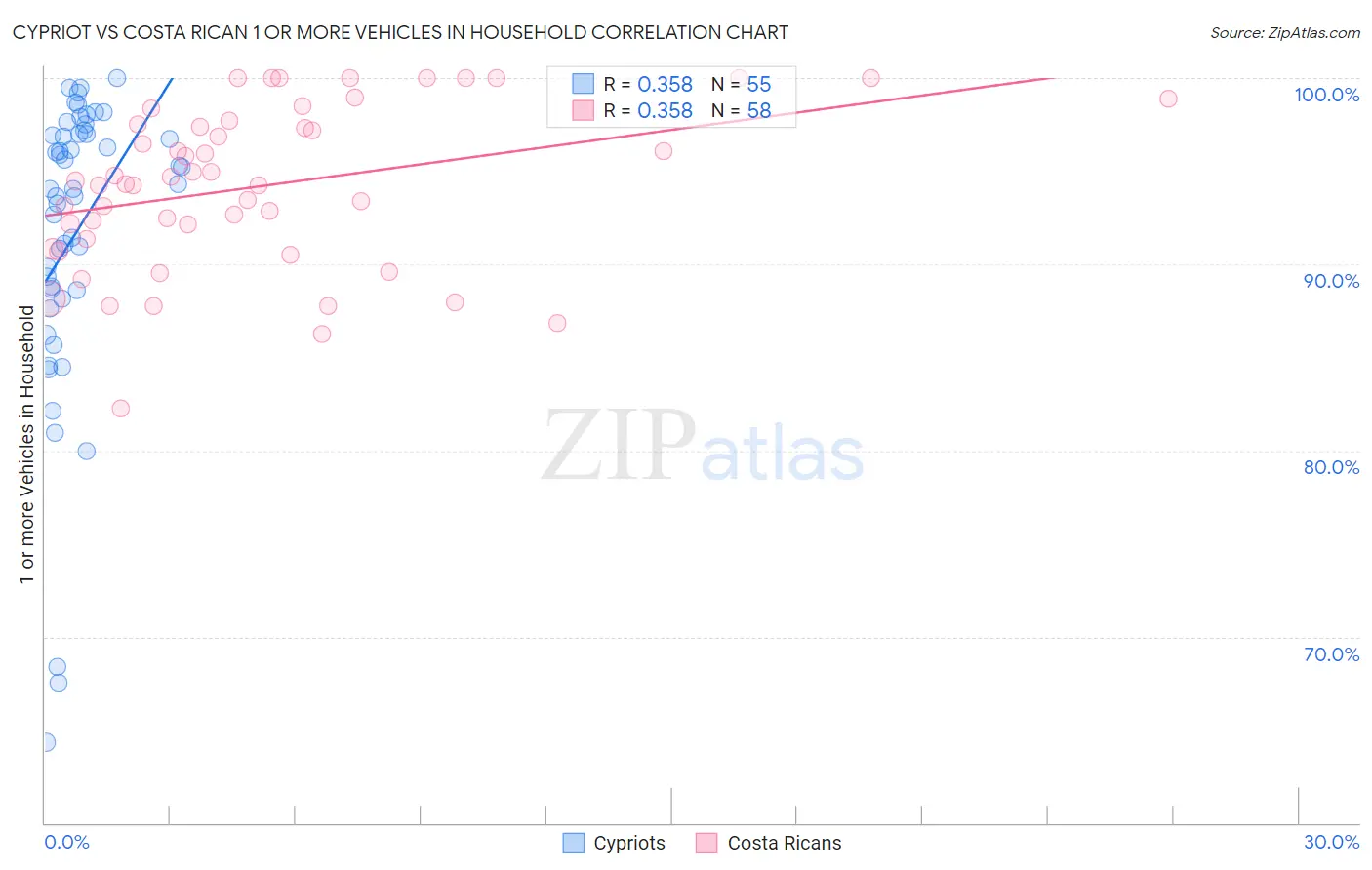 Cypriot vs Costa Rican 1 or more Vehicles in Household