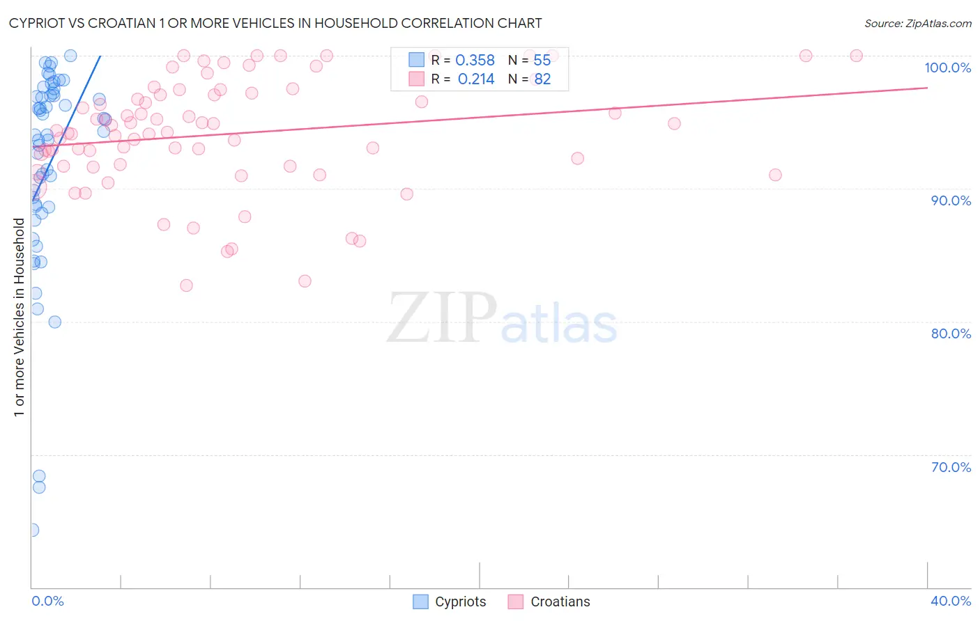 Cypriot vs Croatian 1 or more Vehicles in Household