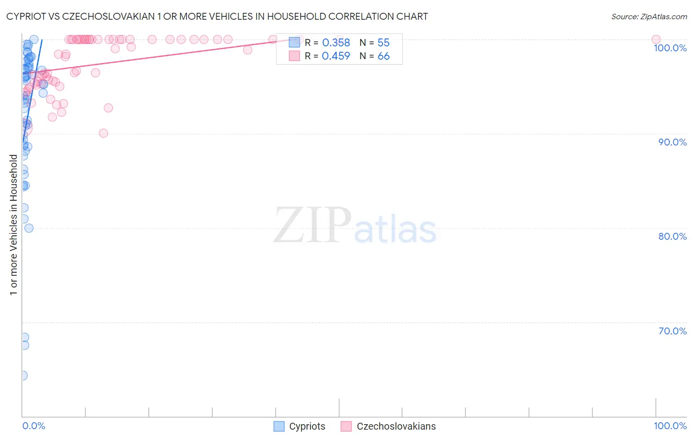 Cypriot vs Czechoslovakian 1 or more Vehicles in Household