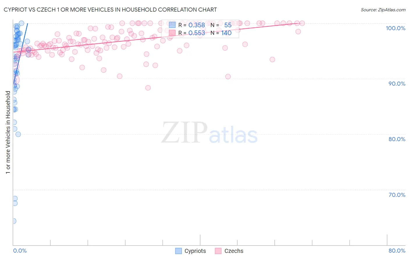 Cypriot vs Czech 1 or more Vehicles in Household
