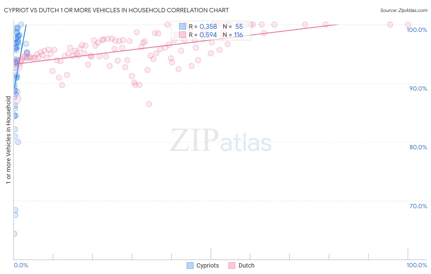 Cypriot vs Dutch 1 or more Vehicles in Household