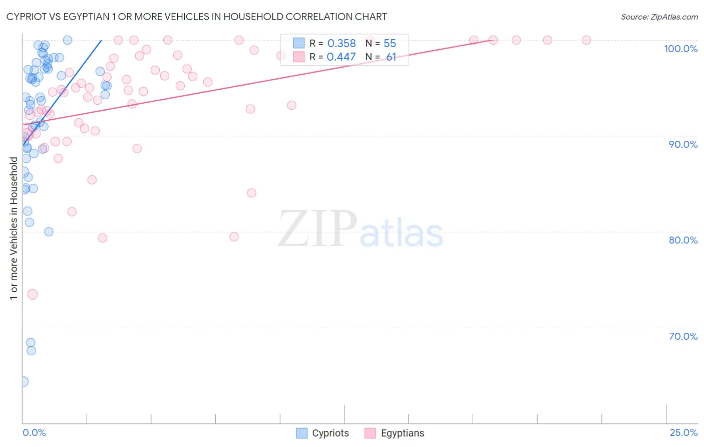 Cypriot vs Egyptian 1 or more Vehicles in Household