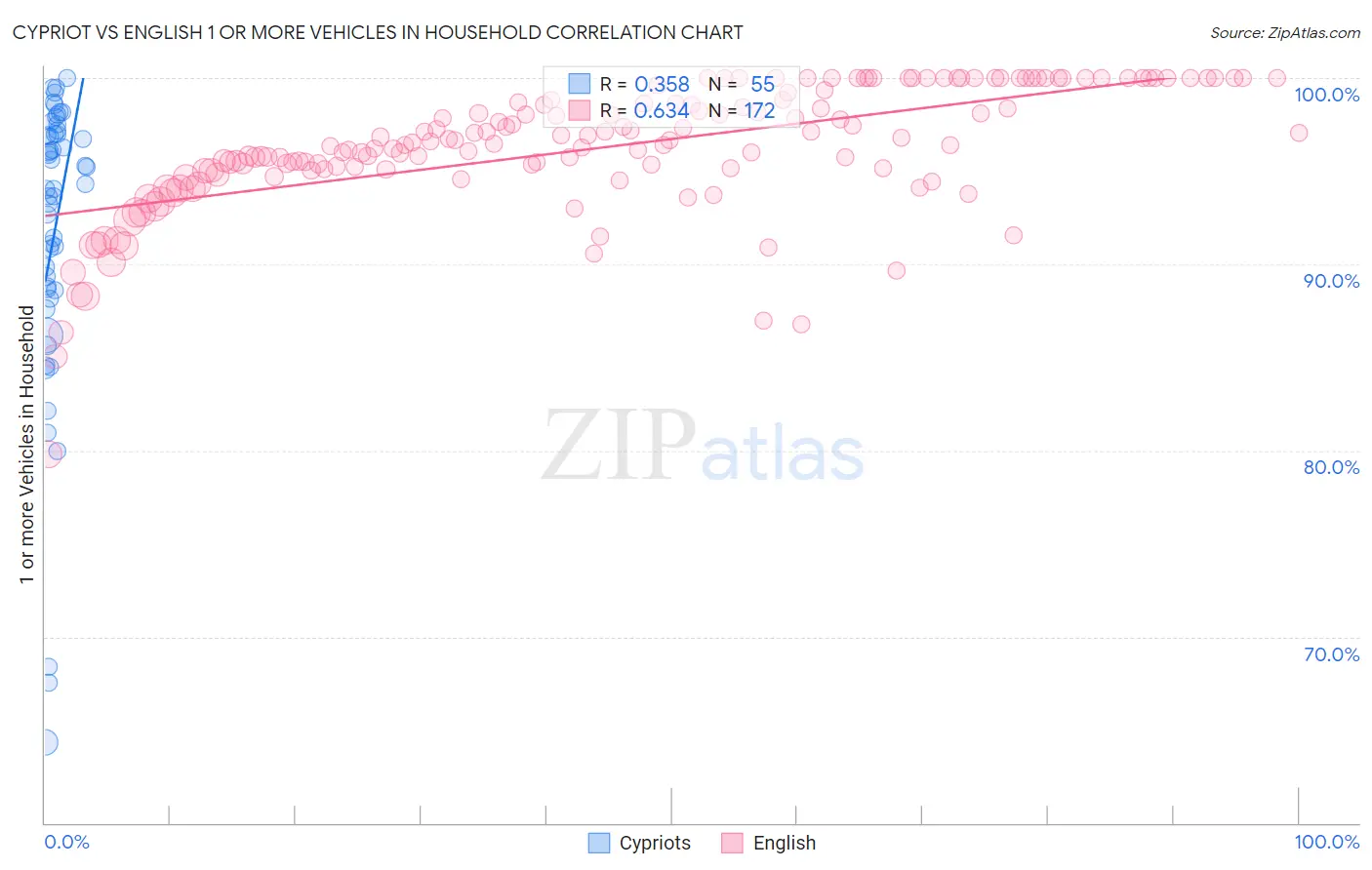 Cypriot vs English 1 or more Vehicles in Household