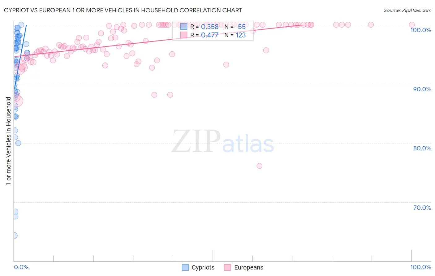 Cypriot vs European 1 or more Vehicles in Household