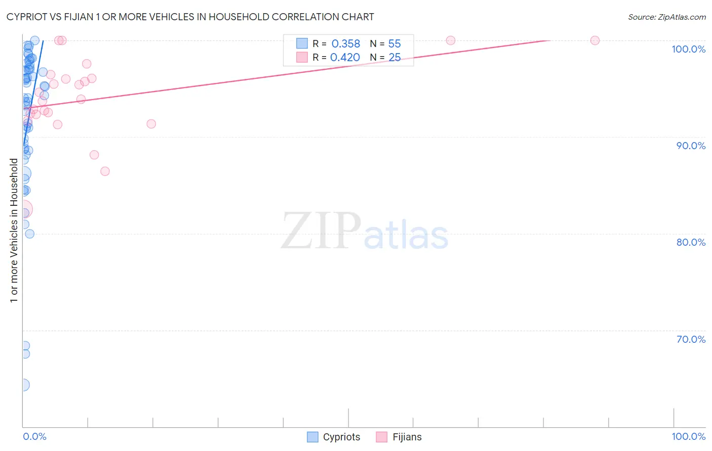 Cypriot vs Fijian 1 or more Vehicles in Household