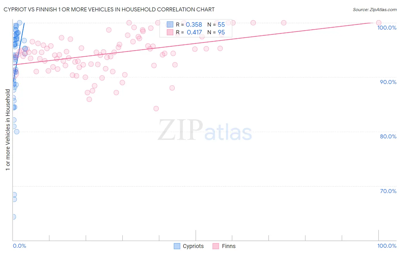 Cypriot vs Finnish 1 or more Vehicles in Household