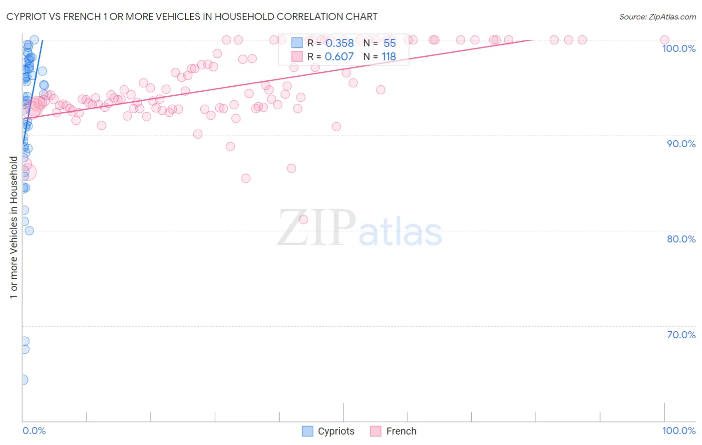 Cypriot vs French 1 or more Vehicles in Household